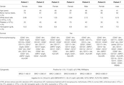 Genetic and Epigenetic Signatures in Acute Promyelocytic Leukemia Treatment and Molecular Remission